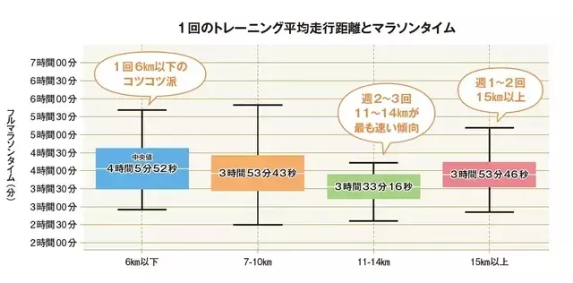 月間走行距離100kmでもマラソンタイムを向上させる秘訣